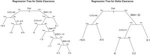 Basic exhaustive classification and regression tree (A) and pruned exhaustive classification and regression tree (B). In both tree models, the first node is based on the presence or absence of a particular diet, as this was the variable with the greatest impact on the variance of creatinine clearance. BMI=body mass index; CrCl=creatinine clearance; WBC=white blood cell count.
