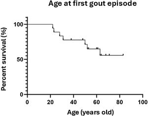 Kaplan–Meier survival curve showing the age at which the first episode of gout occurred. No patients with the p.Q316P alteration had episodes of gout.