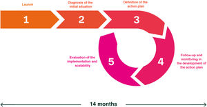 Development phases of the IntERKit implementation model.