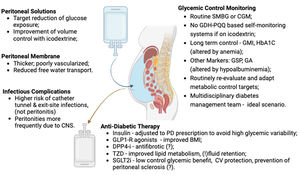 Particularities of technique management and diabetic control in peritoneal dialysis patients. SMBG – self monitoring blood glucose; CGM – continuous glucose monitoring; GDH-PQQ – glucose dehydrogenase pyrroloquinoline quinone; GMI – glucose management indicator; GSP – glycated Serum Protein; GA – glycated albumin; GLP1-R – glucagon-like peptide 1; DPP4-i – Dipeptidyl peptidase-4; TZD – thiazolidinediones; SGLT2i – sodium-glucose co-transporter 2 inhibitors; CNS – coagulase negative staphylococci.
