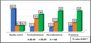 The distribution of the participants by age group. p-Value<0.001**.