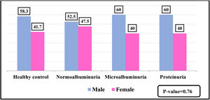 The distribution of the participants by the gender. p-value=0.76.