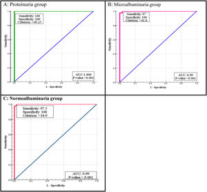 ROC curve analysis for detection of DKD by using of MCP-1 in the diabetic groups compared to the healthy.