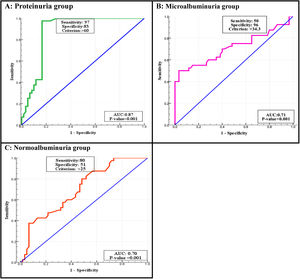 ROC curve analysis for detection of DKD by using of WISP1 in diabetic groups compared to the healthy.