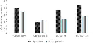 Median number of macrophages among patients who experienced progression of kidney disease versus those who did not. The median number of CD68+ cells in the glomerular area was 3.6 versus 3.0 (p=0.660), the median number of CD163+ cells in the glomerular area was 1.6 versus 1.9 (p=0.398), the median number of CD68+ cells in the interstitial area was 3.3 versus 2.0 (p=0.313), and the median number of CD163+ cells in the interstitial area was 4 versus 2.4 among patients with progression versus without progression (p=0.025).