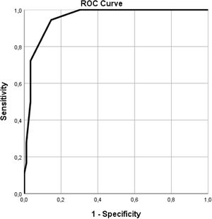 ROC analysis of the Charlson Comorbidity Index (CCI) in respect to mortality.