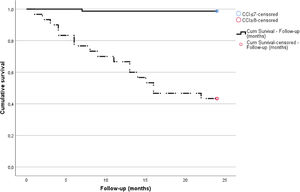 Kaplan–Meier survival curves for patients among patients with a CCI ≤7 (N=77) and ≥8 (N=30).