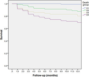 Cumulative probability of death curves according to ReDO Death score groups. Log-rank test p<0.001.