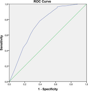 Area under the curve of the REDO risk model for the prediction of death within the first year (auROC 0.741, p<0.001).