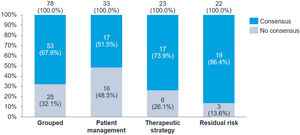 Results of Delphi study grouped and per sections.