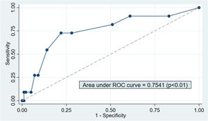 ROC curve of the Dusseux score to predict 1-year mortality after kidney transplantation in elderly patients.