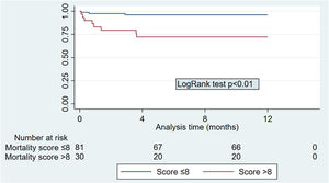 Comparison of Kaplan–Meier survival curves after renal transplantation in elderly patients with a Dusseux score at transplantation >8 versus ≤8.