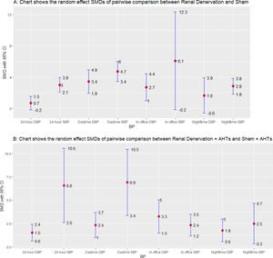 A and B show the random effects model standardized mean difference of pairwise comparison of interventions (SMD=standardized mean difference, CI=confidence interval, SBP=systolic blood pressure, DBP=diastolic blood pressure, AHT=anti-hypertensives, BP=blood pressure).
