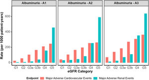 MARE and MACE rates across eGFR stages and albuminuria categories (model 1 [adults, with one eGFR laboratory test (index date was the date of the eGFR measure meeting the criteria closest to 01/01/2018) and at least 12 months of continuous presence in the database prior to the qualifying eGFR]). eGFR: estimated glomerular filtration rate; MACE: major adverse cardiovascular events (composed of any of the following outcomes: stroke, myocardial infarction or all-cause death); MARE: major adverse renal events (composed of any of the following renal outcomes: hospitalization for chronic kidney disease, reduction of eGFR ≥50%; dialysis; kidney transplantation; progression from A1/A2 to A3).