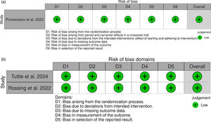 Risk of Bias-II (ROB-II) of the included studies. (a) ROB-II of RCT. (b) ROB-II of crossover clinical trial. Risk of Bias-II (ROB-II) of the included studies. (a) ROB-II of RCT. (b) ROB-II of crossover clinical trial.
