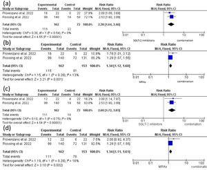 (a) Effect of SGLT2 inhibitors and aldosterone inhibitors combination on incidence of 30% reduction in urine albumin creatinine ratio compared to SGLT2i. (b) Effect of SGLT2 inhibitors and aldosterone inhibitors combination on incidence of 30% reduction in urine albumin creatinine ratio compared to MRAs. (c) Effect of SGLT2 inhibitors and aldosterone inhibitors combination on incidence of 50% reduction in urine albumin creatinine ratio compared to SGLT2i. (d) Effect of SGLT2 inhibitors and aldosterone inhibitors combination on incidence of 50% reduction in urine albumin creatinine ratio compared to MRAs. CI: Confidence Interval; I2: I-squared statistic (measuring heterogeneity); M-H: Mantel-Haenszel.
