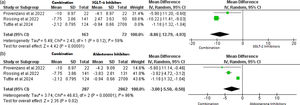 Change of systolic blood pressure. (a) Effect of SGLT2 inhibitors and aldosterone inhibitors combination on the change of systolic blood pressure compared to SGLT2i. (b) Effect of SGLT2 inhibitors and aldosterone inhibitors combination on the change of systolic blood pressure compared to aldosterone inhibitors. CI: Confidence Interval; IV: Inverse Variance (method); I2: I-squared statistic (measuring heterogeneity).