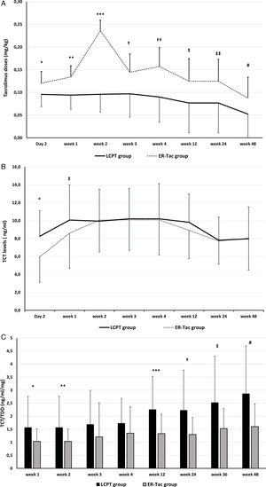 (A) Tacrolimus TDD. Symbols indicating statistically significant differences between groups: *: p=<0.001; **: p<0.001; ***: p<0.001; †: p<0.001; ††: p<0.001; ‡: p<0.001; ‡‡: p=0.01; #: p=0.006. (B) Trough concentration of tacrolimus. Symbols indicating statistically significant differences between groups: *: p=0.007; ‡: p=0.04. (C) Bioavailability of tacrolimus. Symbols indicating statistically significant differences between groups: *: p=0.006; **: p=0.005; ***: p=0.001; †: p=0.001; ‡: p=0.001; #: p=0.001. The data are showed as mean±standard deviation. Abbreviations: TCT: trough concentration of tacrolimus; TDD: total daily dose. (A) Tacrolimus TDD. Symbols indicating statistically significant differences between groups: *: p=<0.001; **: p<0.001; ***: p<0.001; †: p<0.001; ††: p<0.001; ‡: p<0.001; ‡‡: p=0.01; #: p=0.006. (B) Trough concentration of tacrolimus. Symbols indicating statistically significant differences between groups: *: p=0.007; ‡: p=0.04. (C) Bioavailability of tacrolimus. Symbols indicating statistically significant differences between groups: *: p=0.006; **: p=0.005; ***: p=0.001; †: p=0.001; ‡: p=0.001; #: p=0.001. The data are showed as mean±standard deviation. Abbreviations: TCT: trough concentration of tacrolimus; TDD: total daily dose.