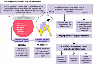 How to diagnose and treat obesity?