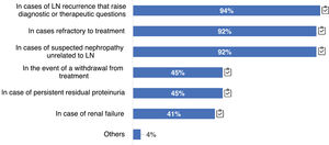 Cases in which respondents think re-biopsy is indicated. Questions asked: In which cases do you perform a re-biopsy? The results are expressed as a percentage (%).  Adherence to the recommendations provided by the GLOSEN guideline.