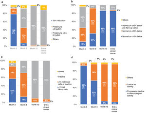 LN treatment targets. Question asked: In your opinion, what targets should be achieved for: (a) proteinuria; (b) eGFR; (c) urinary sediment; (d) immune activity at different time points: at 3, 6 and 12 months and throughout the clinical course? The results are expressed as percentages (%). eGFR: estimated glomerular filtration rate.  Adherence to the recommendations provided in the GLOSEN guidelines.