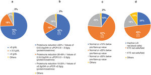 Criteria for the definition of partial response (PR) to treatment of LN. Question asked: In your opinion, by what values would you determine whether a patient of yours has achieved partial response (PR)? Think of a typical patient profile that you see in the office: (a) serum albumin concentration (g/dL); (b) reduction levels/range of proteinuria values (g/day; or g/g urine protein-to-creatinine ratio [uPCR]); (c) renal function (estimated glomerular filtration rate [eGFR]); and (d) reduction in hematuria (red cells/field). The results are expressed as a percentage (%).  Adherence to the recommendations provided in the GLOSEN guideline.