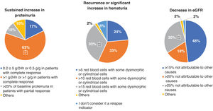 Criteria for the definition of relapse in patients with LN. Questions asked: In your opinion, which of the following criteria and values do you consider indicative of relapse in clinical practice? For the definition of relapse, the evaluation criteria were: sustained increase in proteinuria (g/day or g/g), recurrence or significant increase in hematuria, and decrease in estimated glomerular filtration rate (eGFR). Results are expressed as percentages (%).  Adherence to the recommendations provided in the GLOSEN guideline.