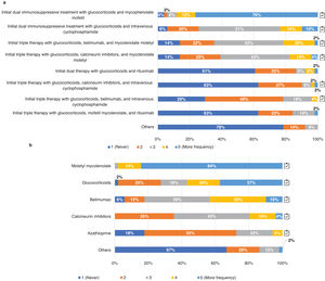 Pharmacological management of LN. Questions asked: a) Thinking of your usual clinical practice indicate the frequency of use of the following induction treatment regimens for class iii, iv LN with or without v; b) thinking of your usual clinical practice, indicate the frequency of use of the following immunosuppressive treatments for maintenance therapy of class iii, iv LN with or without v. We quantified the degree of agreement with a Likert scale from 1 to 5 (1: never; 2: rarely; 3: sometimes; 4: frequently; 5: most frequently). The results are expressed as percentages (%).  Adherence to the recommendations provided in the GLOSEN guideline.
