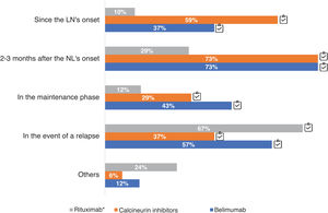 Timing of therapeutic use of belimumab, calcineurin inhibitors and rituximab. Questions asked: when do you usually add belimumab; when do you usually add calcineurin inhibitors; when do you usually add rituximab? The results are expressed as percentages (%). LN: lupus nephritis.  Adherence to the recommendations provided in the GLOSEN guideline. *n = 49 have responded that they use rituximab in their clinical practice.