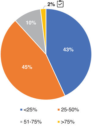 Therapeutic management of LN with respect to discontinuation of immunosuppression. Question asked: in what percentage of your patients do you estimate that you have been able to completely discontinue immunosuppressive treatment (including steroids) after 3-5 years of maintenance therapy? Results are expressed as a percentage (%).  Adherence to the recommendations provided in the GLOSEN guideline.