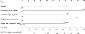 Nomogram model for predicting thrombosis the risk of arteriovenous graft in MHD patients.