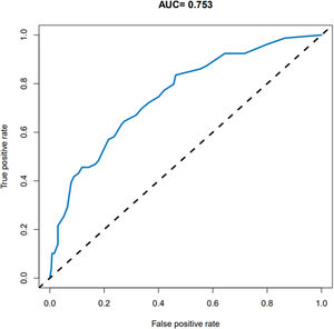 ROC Curve to evaluate the predictive ability of the Nomogram model. ROC, receiver operating characteristic; AUC, area under the curve.