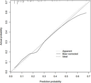 Internal validation of bootstrap self sampling using Nomogram prediction model. The 45° dotted line indicates perfect prediction by an ideal model. The Apparent line is the performance of model training, and the Bias-corrected line indicates the performance of the model trained after repeated self-sampling, which corrects the overfitting.