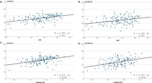 Scatter plot of the percentage reduction in indoxyl sulfate with respect to the percentage reduction in urea (A), creatinine (C) and p-cresyl sulfate (B and D, respectively). The Pearson coefficients and the corresponding P values are shown.