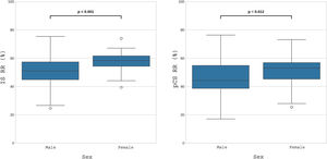 Box plot of the IS RR (left) and pCS RR (right) by sex. The P values obtained using the Student’s t-test are shown for each variable.