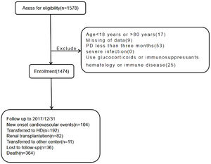 Flow chart-including patient enrollment and outcomes. PD, Peritoneal Dialysis; HD, Hemodialysis.