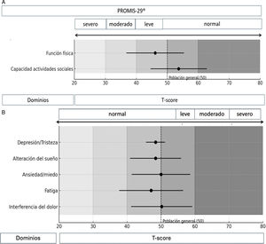Results obtained from the PROMIS-29®. (A) Results of the domains of physical function and ability in social activities. (B) Results of the domains of depression, sleep disturbance, anxiety, fatigue and pain interference.
