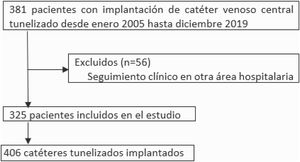 Flowchart of the selection process of the study population.
