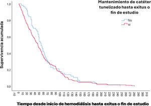 Survival curves of the 325 patients included in the study according to the maintenance or removal of the tunneled catheter at the time of death or the end of the study.