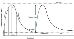 Area under the concentration-time curve (AUC) exposure metrics. This figure illustrates: AUC metrics – Cmax: maximum concentration achieved; Tmax: time taken to achieve maximum concentration; Ctrough: lowest concentration before the next dose; Cmin: lowest concentration; therapeutic window: safe and effective drug concentration (example PK: MMF to MPA, absorption time approx. 30–60 min, Tmax of 1–2h, elimination time 8–16h, and the onset of action within 24–48h. Tacrolimus: Absorption within 4h, Tmax 1.5–3h, elimination half-life 8–12h, and onset of action within 12–24h).