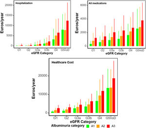 Annual cost (Euros) of all medications, hospitalization, and sum of both within the first year of follow-up. eGFR: estimated glomerular filtration rate; G5noD: G5 no dialysis.