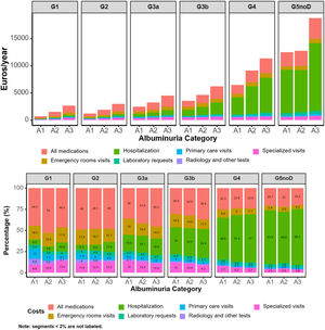 Breakdown of absolute (Euros) and proportional (%) annual healthcare costs by components across eGFR and albuminuria categories within the first year of follow-up. eGFR: estimated glomerular filtration rate; G5noD: G5 no dialysis.
