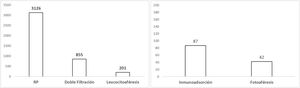 Most commonly used AFT techniques. PR: plasma exchange.