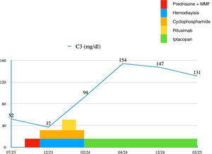 Changes in C3 levels over time.