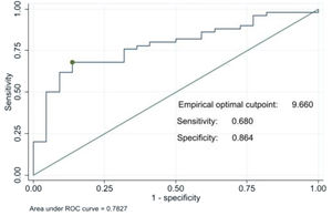 ROC curve of lactic acid levels for the main event (need for extrarenal purification and/or death).