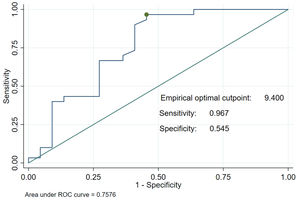 ROC curve of metformin level for the need for extrarenal purification in patients with metformin intoxication.