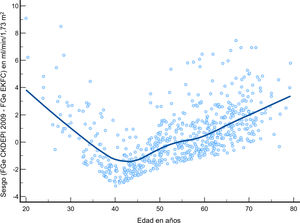 Scatter plot with LOESS adjustment for age and bias, defined as the difference between the outputs of the CKD-EPI 2009 and EKFC equations, of the estimated glomerular filtration rate.