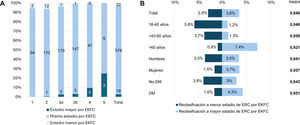 Stacked bar graph of CKD stage reclassification. The global sample with the stages and the gross number of patients according to whether they remained in the same stage is shown in Figure A; reclassification was performed with the EKFC equation and is depicted as better or worse with respect to the CKD-EPI 2009 CKDEPI equation, with the percentage with respect to the total on the vertical axis; note that a greater percentage of patients are reclassified to a lower stage with better renal function, whereas the opposite occurs in those with worse renal function (the data for stage 5 are nonsignificant because of the small sample). The percentage of reclassification in each of the subgroups analyzed is shown in Figure B, alongside the kappa coefficient of agreement in each subgroup; notably, women, those with DM and those aged > 60 years were more likely to be reclassified to higher stages, in contrast to the lower reclassification in those aged < 60 years. DM: diabetes mellitus; CKD: chronic kidney disease.