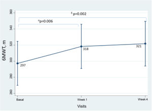 Changes in 6MWT. α, changes between basal and week 1. δ, changes between baseline and week 4. Inferential analysis of adjusted data.