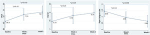 Changes in (a) EQ-5D questionnaire, (b) PGA questionnaire, (c) Piper fatigue scale changes between basal and week 1. δ Changes between basal and week 4.